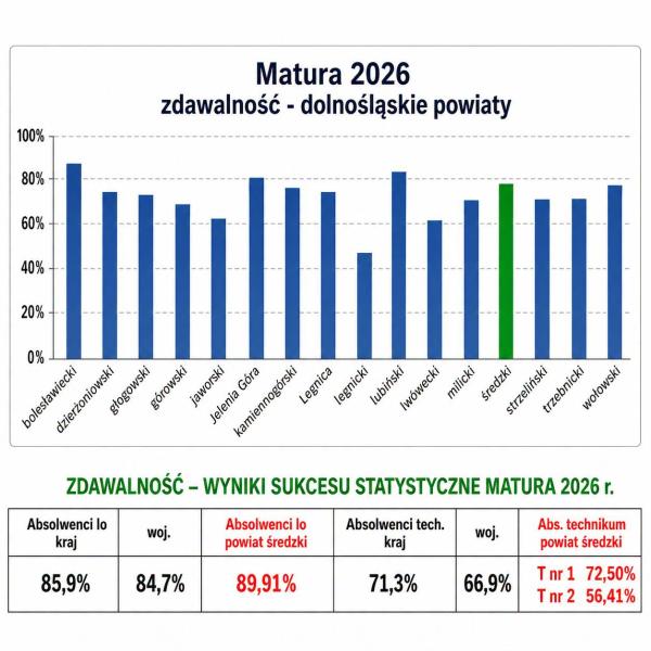 Matura 2026 w Powiecie Średzkim – blisko 80% maturzystów ze świadectwem dojrzałości