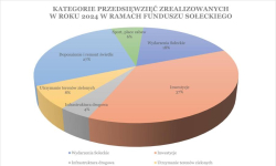 Zrealizowane wydatki z Funduszu Sołeckiego w 2024 r.
