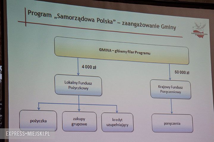 Spotkanie dotyczące Lokalnego Funduszu Pożyczkowego