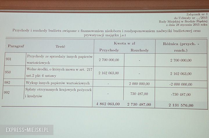 Sesja budżetowa w Środzie Śląskiej
