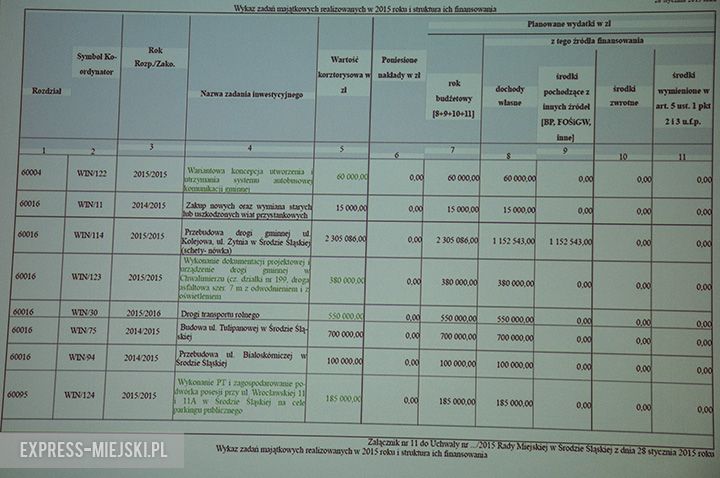Zadania inwestycyjne w 2015 roku