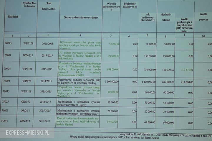 Zadania inwestycyjne w 2015 roku
