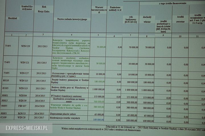 Zadania inwestycyjne w 2015 roku