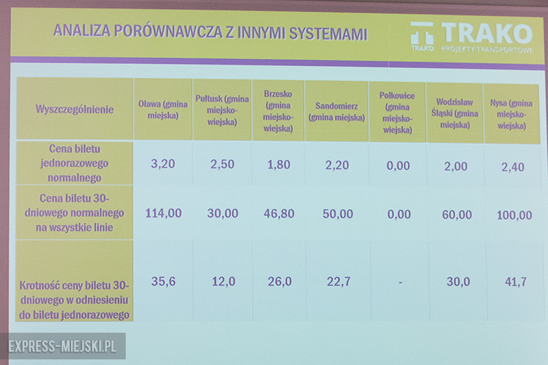 Sesja rady miejskiej poświęcona komunikacji gminnej