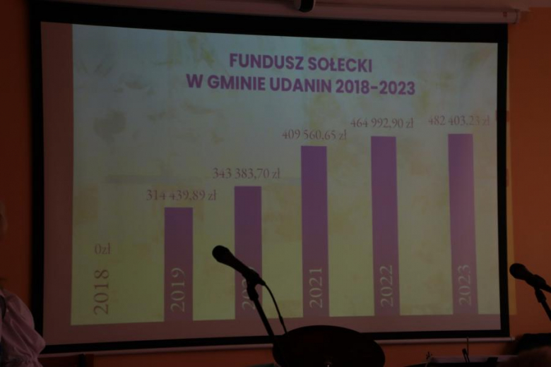 Dzień sołtysa w Udaninie