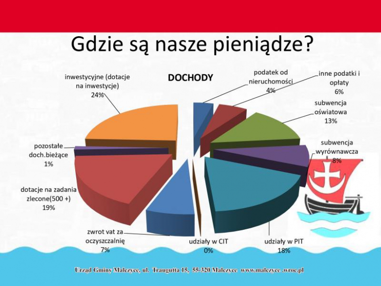 Prezentacja dot. budżetu gminy