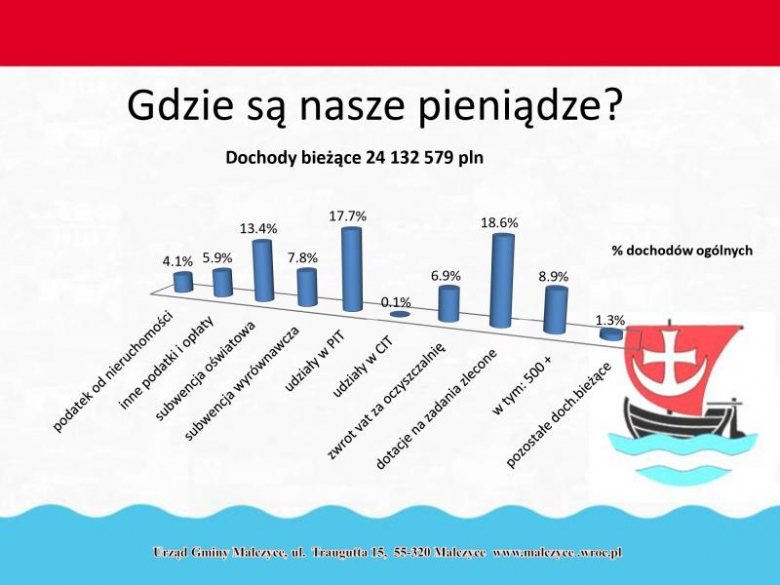 Prezentacja dot. budżetu gminy