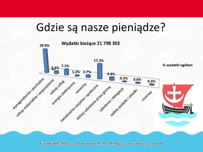 Prezentacja dot. budżetu gminy