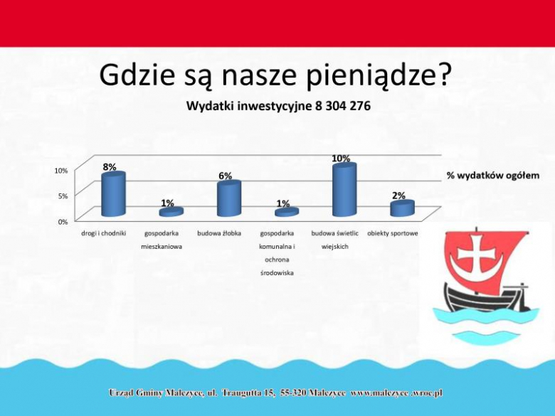 Prezentacja dot. budżetu gminy