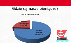 Jak kształtują się wydatki i dochody w gminie Malczyce?